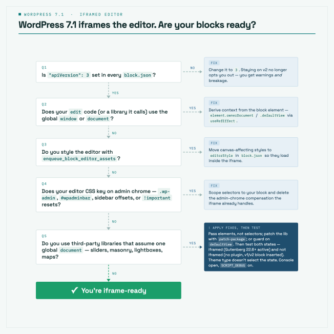 Gutenberg Times: The post editor is going full iframe: what block developers need to know before WordPress 7.1 Gutenberg Times: The post editor is going full iframe: what block developers need to know before WordPress 7.1